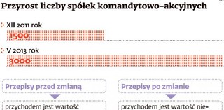 Zyski przekazane na kapitał zapasowy zostaną opodatkowane