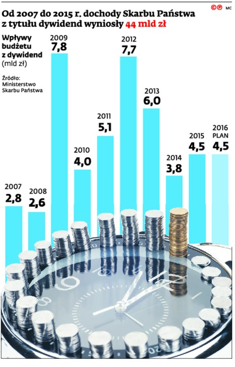 Od 2007 do 2015 r. dochody Skarbu Państwa z tytułu dywidend wyniosły 44 mld zł