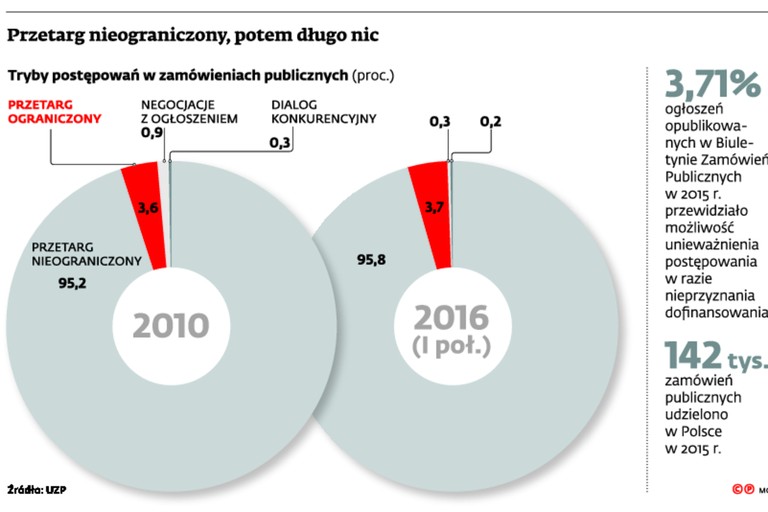 Przetarg nieograniczony, potem długo nic