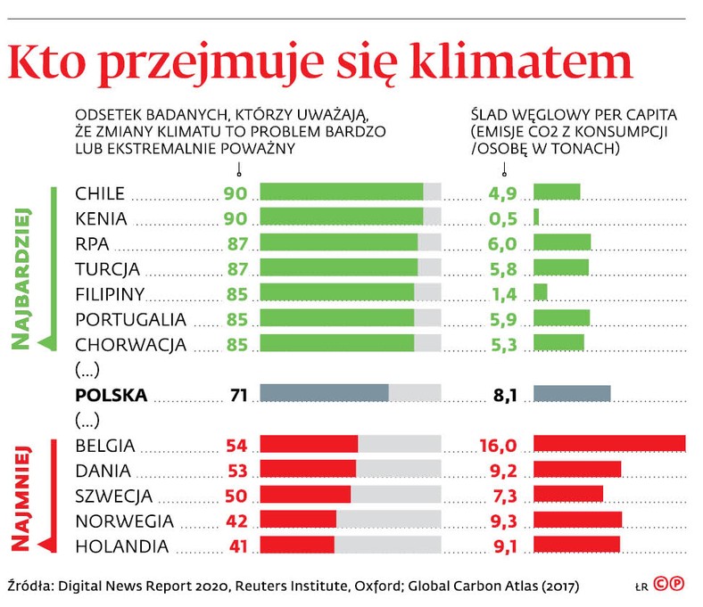 Kto przejmuje się klimatem