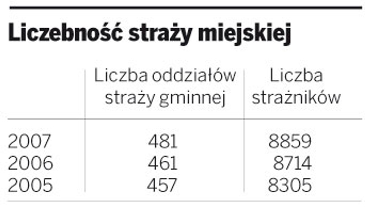 Liczebność straży miejskiej