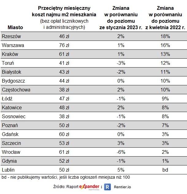 Stawki najmu mieszkań kwiecień 2023