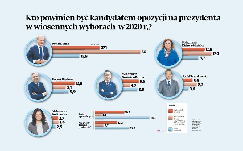 Kto powinien być kandydatem opozycji na prezydenta w wiosennych wyborach w 2020 r