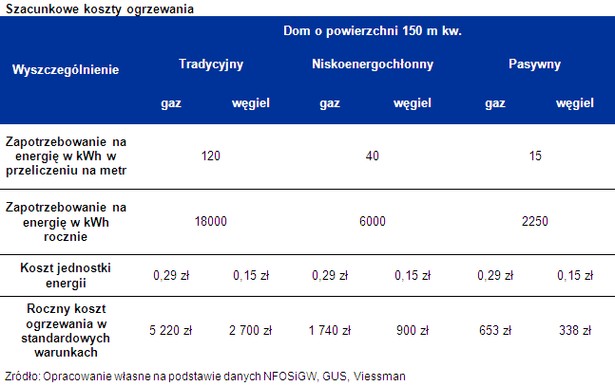 Szacunkowe koszty ogrzewania