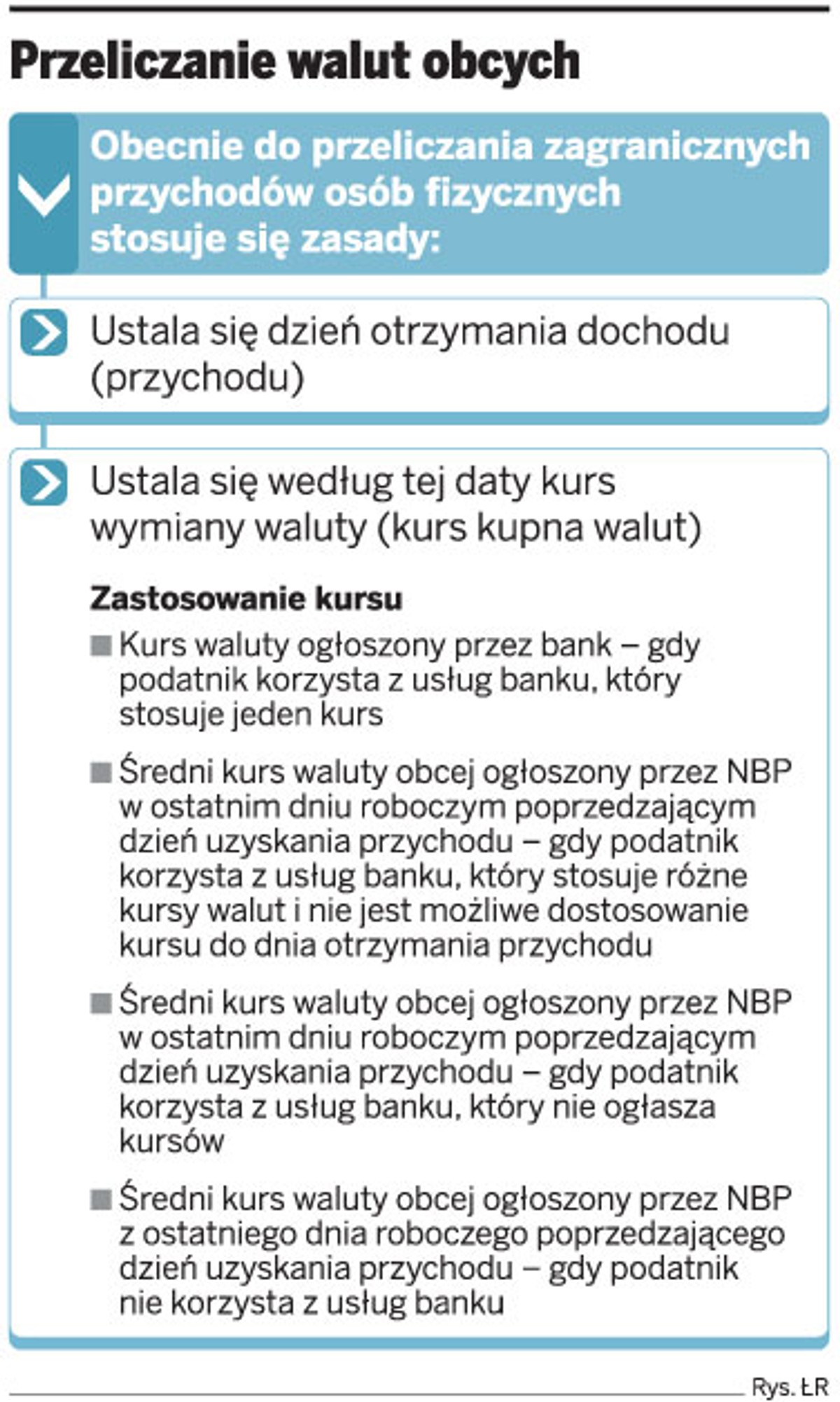 Przeliczenie walut obcych