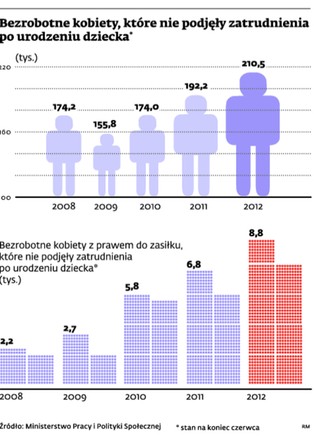 Po macierzyńskim trudno wrócić do pracy