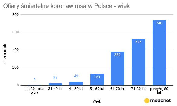 Ofiary koronawirusa - wiek