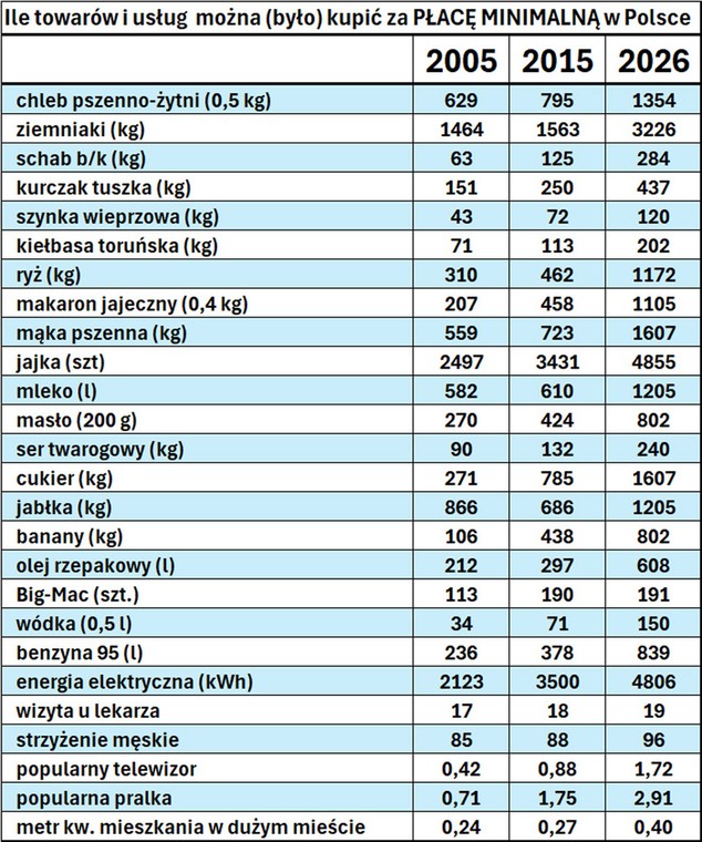 Kiedyś i dziś. Ile można (było) kupić za płacę minimalną w Polsce