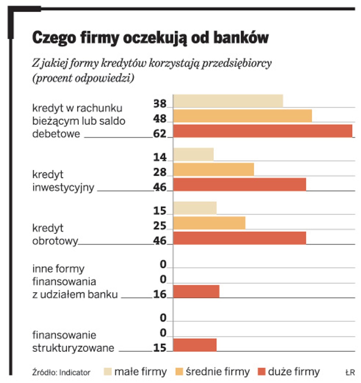 Czego firmy oczekują od banków