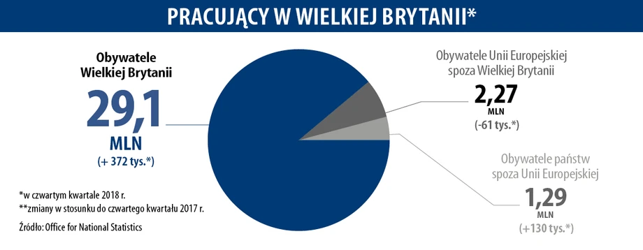 Pracujacy w Wielkiej Brytanii