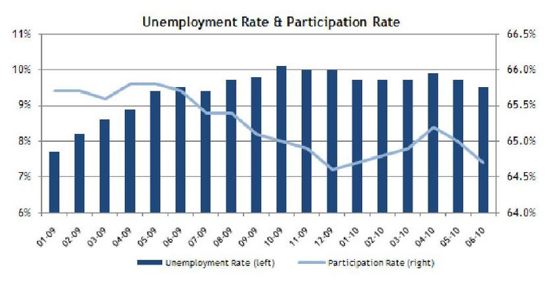 Stopa bezrobocia i zatrudnienia w USA