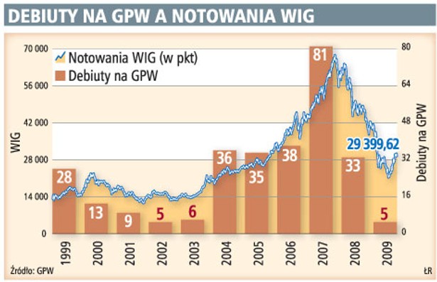 Debiuty na GPW a notowania WIG