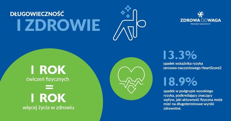 Rok aktywności fizycznej przedłuża zdrowe życie