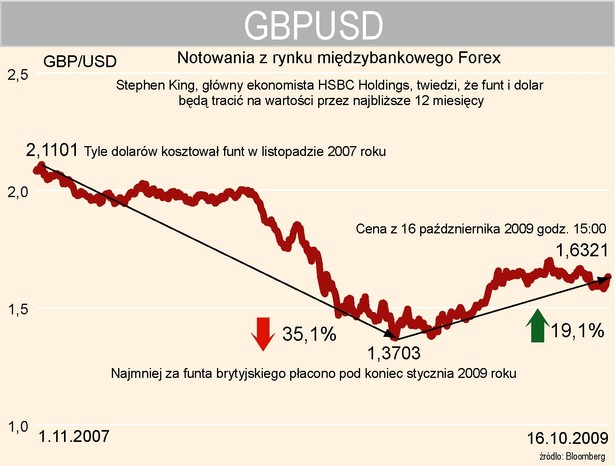 Kurs funta do dolara - GBPUSD