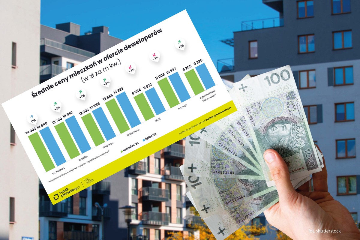 Ceny nowych mieszkań w lipcu 2023