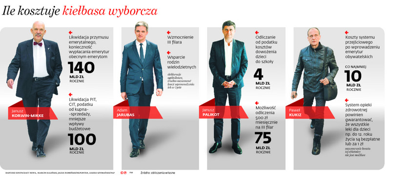 Koszty wyborczych obietnic kandydatów na prezydenta