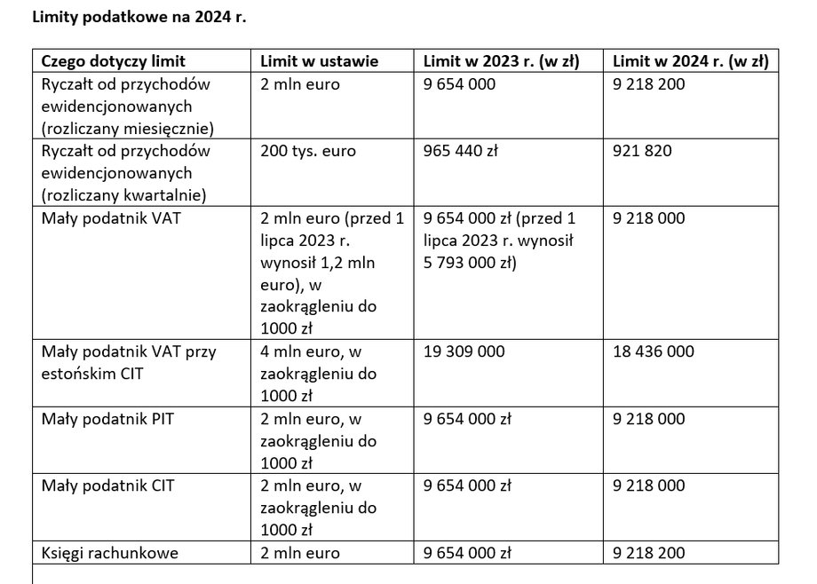 Takie limity podatkowe będą obowiązywały w 2024 r.