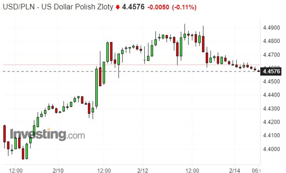Cursul de schimb dolar la zloty