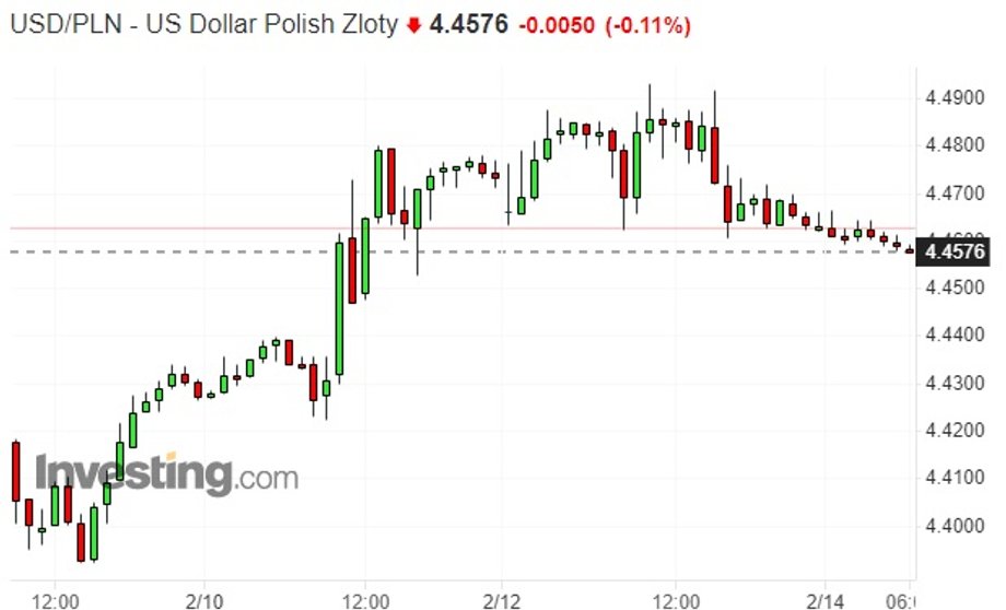 Notowania dolara do złotego