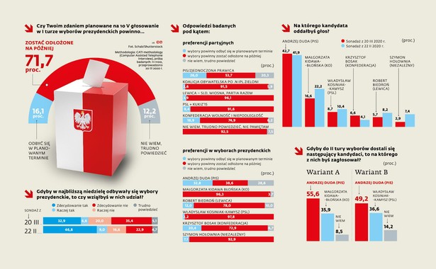 Sondaż DGP - Wybory prezydenckie 2020 (p)