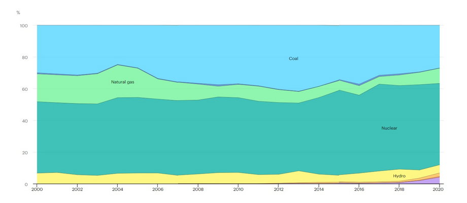 Produkcja energii elektrycznej w Ukrainie według źródeł w latach 2000-2020. Kolor niebieski: elektrownie węglowe, jasnozielony: elektrownie gazowe, ciemnozielony: elektrownie jądrowe, żółty: elektrownie wodne. (proc.) 