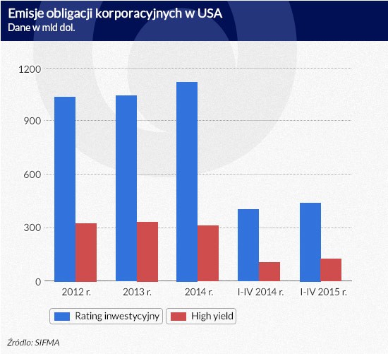 Emisje obligacji korporacyjnych w USA