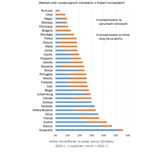 Odsetek osób wynajmujących mieszkanie w krajach europejskich