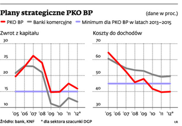 Plany strategiczne PKO BP