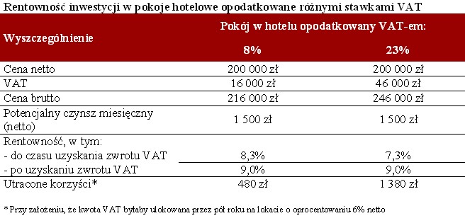 Rentowność inwestycji w pokoje hotelowe opodatkowane różnymi stawkami VAT