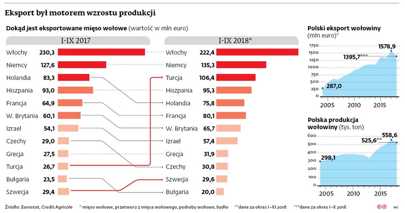 Eksport był motorem wzrostu produkcji