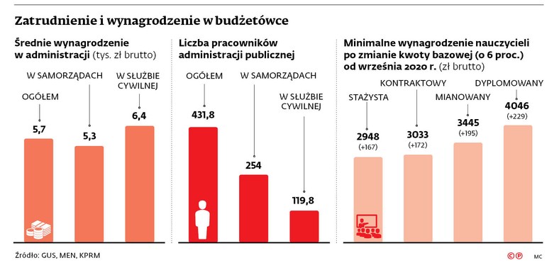 Zatrudnienie i wynagrodzenie w budżetówce