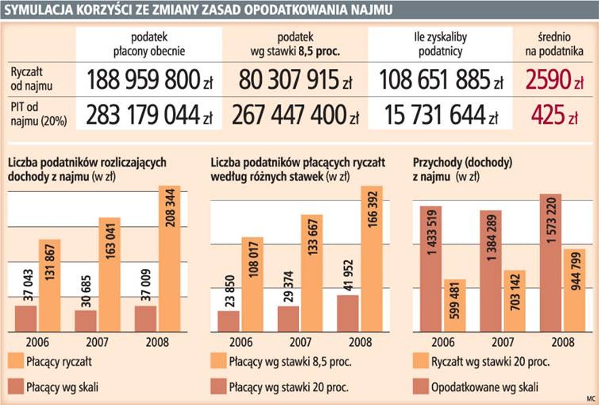 Symulacja korzyści ze zmiany zasad opodatkowania najmu
