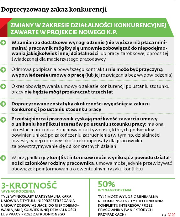 Doprecyzowany zakaz konkurencji