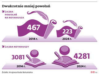 Dwukrotnie mniej powołań