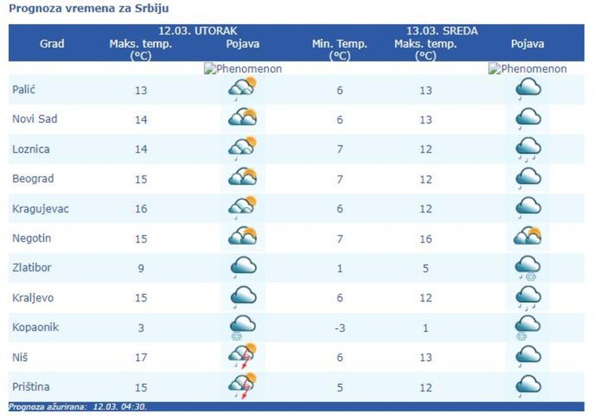 Temperature u Srbiji