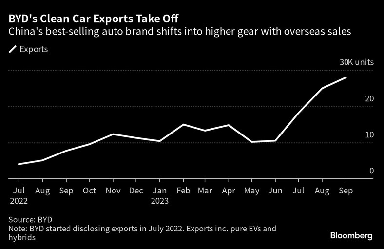 Eksport w bezemisyjnych samochodów BYD rośnie