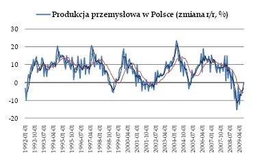 Produkcja przemysłowa w Polsce