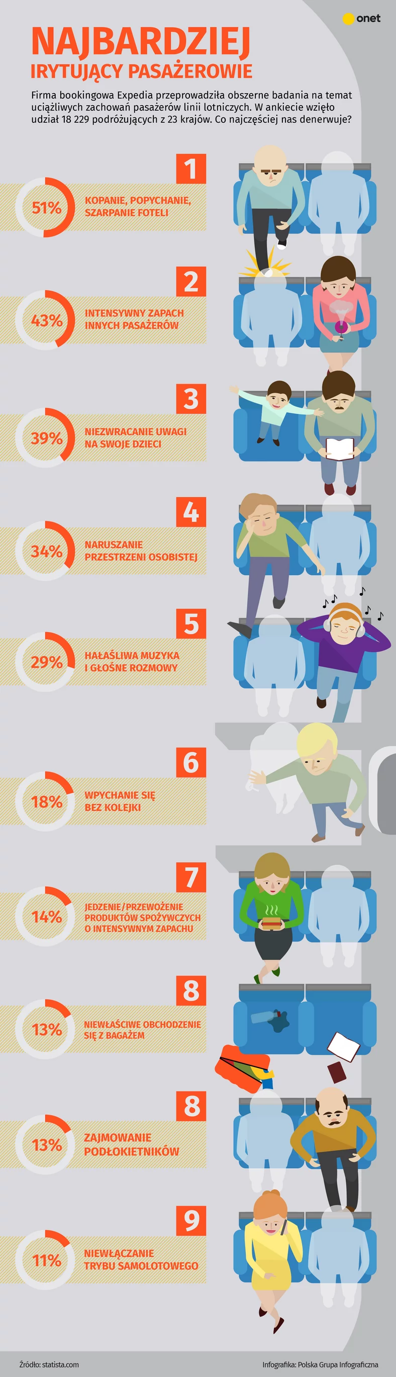 Najbardziej irytujący pasażerowie w samolocie [INFOGRAFIKA]