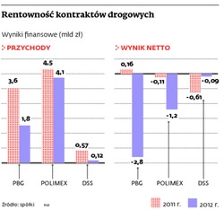 Odwrót spółek od budowy autostrad