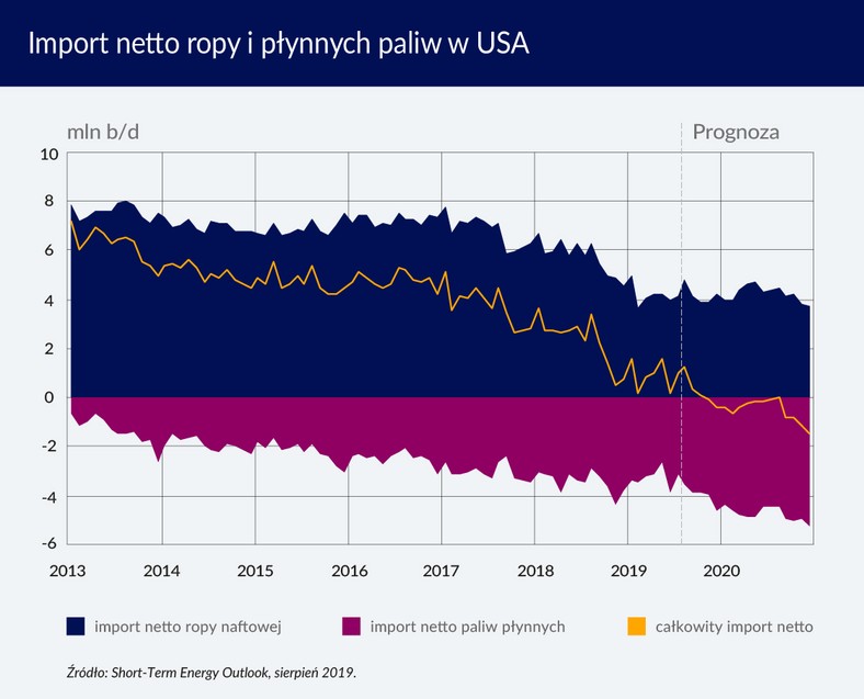 Import netto ropy i płynnych paliw w USA (graf. Obserwator Finansowy)