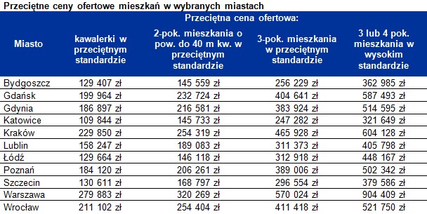 Przeciętne ceny ofertowe mieszkań w wybranych miastach