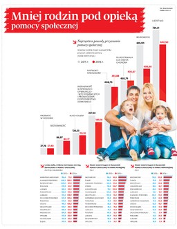 Mniej rodzin pod opieką pomocy społecznej