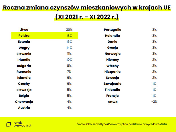 Wzrost czynszów w krajach UE