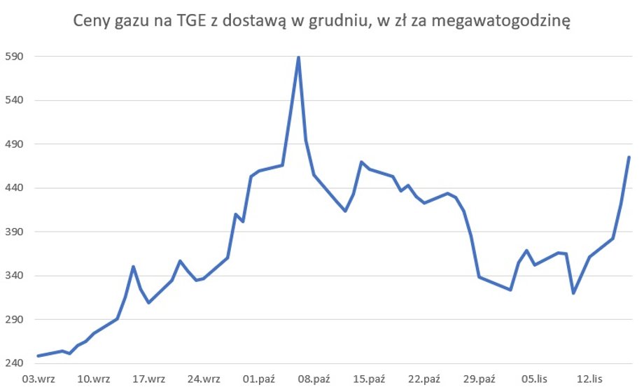 Notowania gazu ziemnego na Towarowej Giełdzie Energii