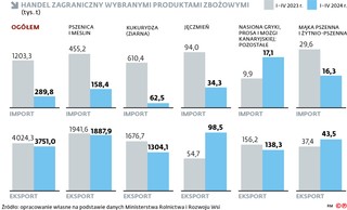 Handel zagraniczny wybranymi produktami zbożowymi