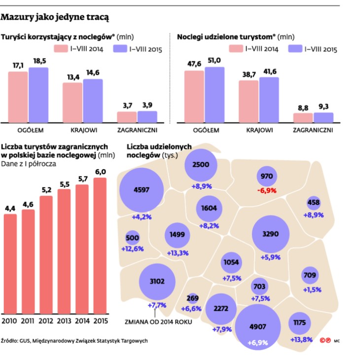 Mazury jako jedyne tracą