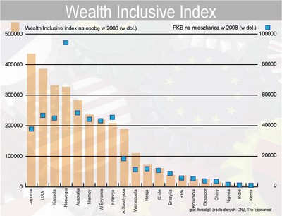 Inclusive Wealth Index: wskaźnik, który mówi więcej niż PKB