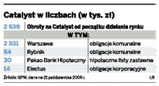 Pierwsze spółki wchodzą na rynek obligacji Catalyst