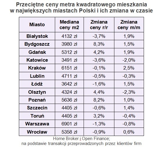 Przeciętne ceny metra kwadratowego mieszkania w największych miastach Polski