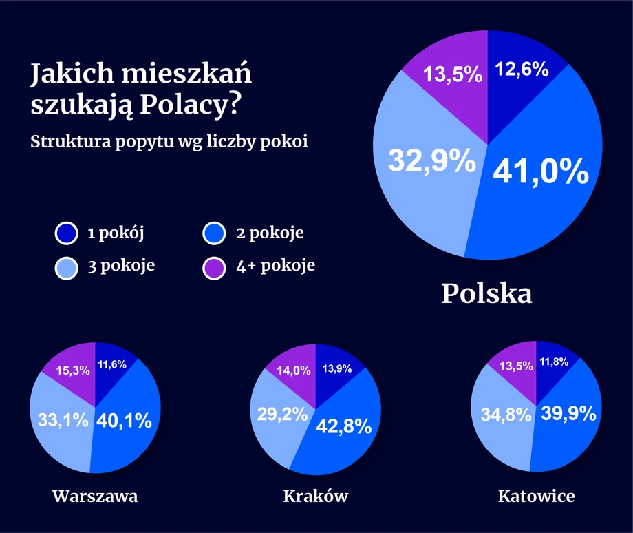 Jakich mieszkań szukają Polacy?